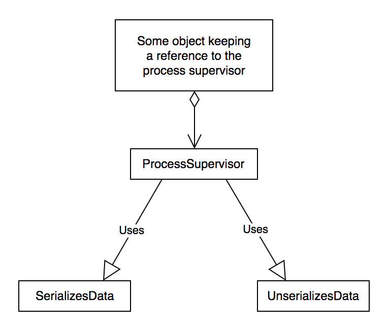 A UML diagram showing how the circular reference can be broken using traits