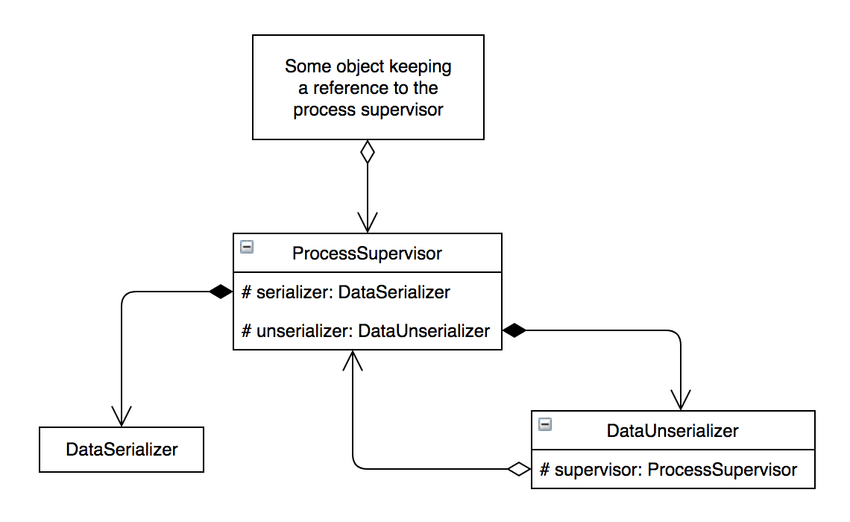 A UML diagram showing how ProcessSupervisor and DataUnserializer classes create a circular reference